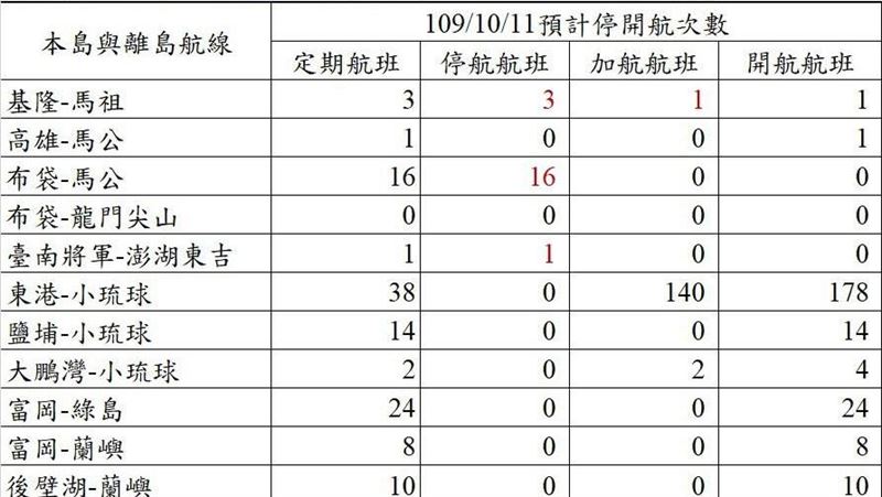 收假難回家！離島加開143船班載客