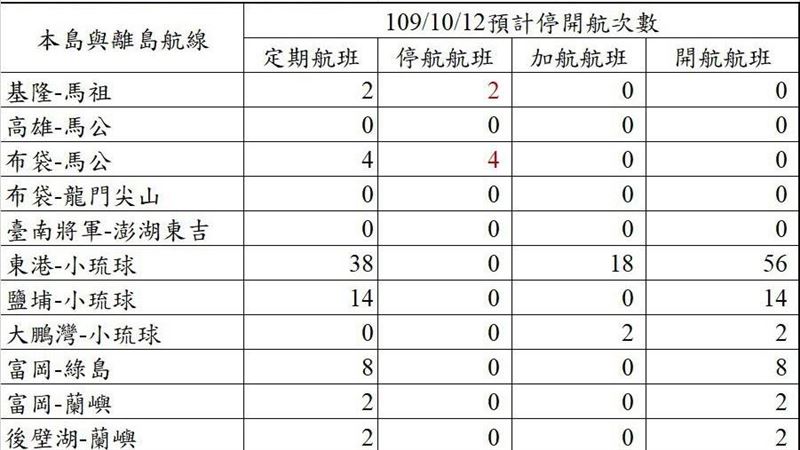 遊客注意！離島2航線12日全部停航