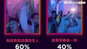 Tinder《SWIPE NIGHT》近60%的台灣會員寧可鼓起勇氣去認識陌生人，也不願落單，而40%選擇以參加百人派對，狂歡到世界的盡頭！