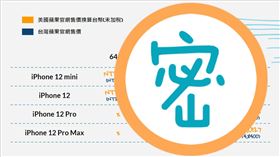  iPhone 12 價差(圖表／蔡欣妤製作)
