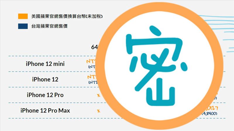 台灣人是盤子？美愛瘋12竟便宜８千