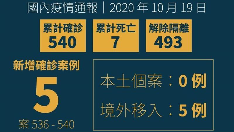 不斷更新／增5境外　台累計540例