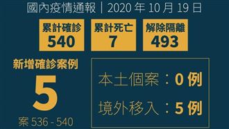 不斷更新/增5境外 台累計540例