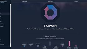 台灣排名第14雖與2019年相同，但實力指數上升至16.7。（圖取自羅伊國際政策研究院網頁power.lowyinstitute.org）