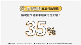 疫情促進無現金搭車趨勢發展。（圖／台灣大車隊提供）