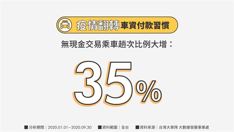搭計程車大不同　「無現金支付」大增