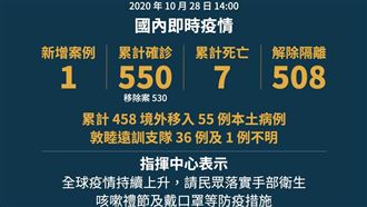 不斷更新/再增1境外 累計550例