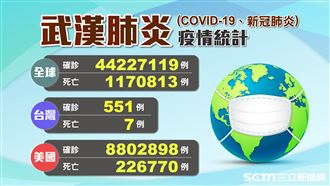 歐洲疫情飆升!全球4422萬確診
