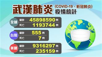 美增逾9萬確診破紀錄 歐疫情再失控