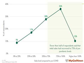 CBRE世邦魏理仕發佈《2020年亞太零售市場即時意向調查》防疫成果全球欣羨，台灣、中國大陸、日本復甦最顯著（圖／資料照）