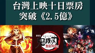 不顧鍾配事件　鬼滅票房十天2.5億