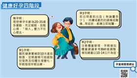 衛福部國民健康署特別整理「好孕4階段」撇步、製作健康「好孕日記」，助準爸媽孕育健康的寶寶。（圖／國健署提供）