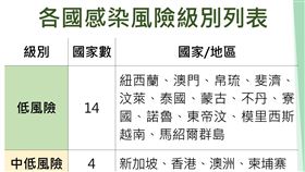 低風險中低風險國家（圖／指揮中心提供）