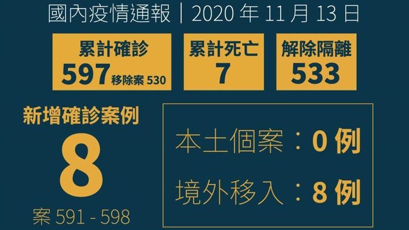 不斷更新／再增8境外　累計597例