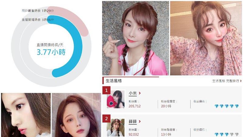 一播千金！網溫揭曉百大直播主排行
