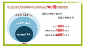 據國健署統計，2012年至今平均每年約發現近800位聽損寶寶。新生兒出生1個月內篩檢率達96.5%，聽損兒均轉介後續療育服務。（圖／記者簡浩正攝影）