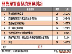 中市府揪預售屋交易六大糾紛 法制局：細審契約保權益（圖／資料照）