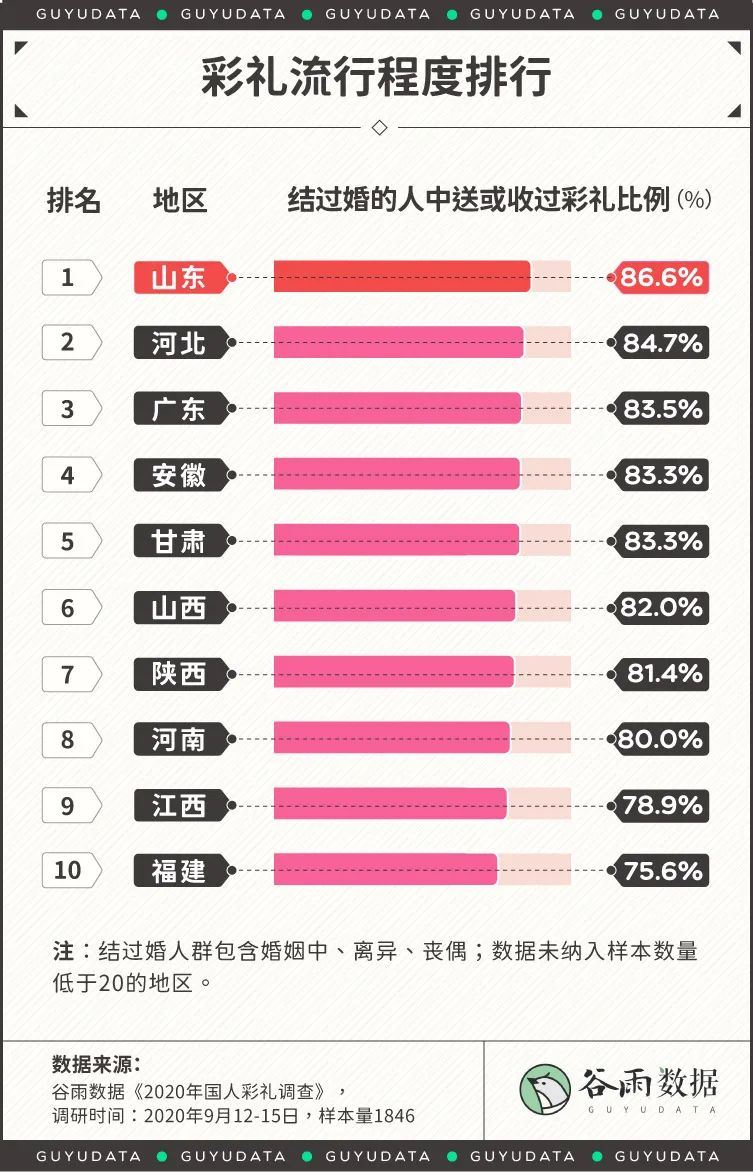 夭壽天價！中國聘金前三貴省份曝　陸網友驚問：在賣女兒？