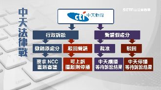 中天換照沒過！中時頭版轟「可恥」