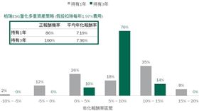 ▲柏瑞ESG量化多重資產策略（非基金報酬率）長期投資效果。（表
／業者提供）