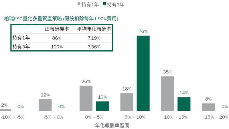 擁抱ESG量化多重資產正是時候