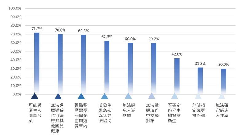 若能出國旅遊　台人最重「社交距離」