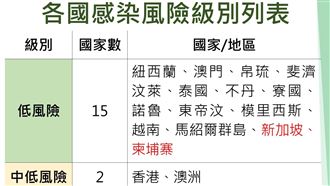 這3國疫情趨緩!即起列低感染風險國