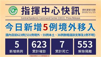 不斷更新/再增5境外 累計623例