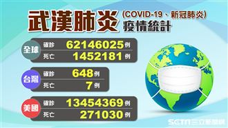 6214萬人感染武肺!全球疫情一覽