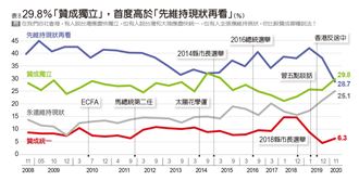 四成民眾不看好國內經濟　六成認為10年內兩岸不可能統一