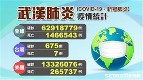 截至11月30日，全球疫情已有6291萬8779例；死亡：146萬6543例。（圖／三立新聞網製圖）