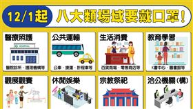 指揮中心表示，秋冬專案今起實施，民眾進入8大類場域需戴口罩。（圖／指揮中心提供）
