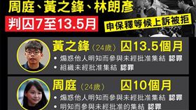 黃之鋒、前主席林朗彥和成員周庭11月23日出庭時承認煽惑他人參加未經批准集結等罪，法官在今（2）天做出宣判，分別判三人監禁13.5個月、7個月及10個月，上訴保釋遭拒。（圖／翻攝自立場新聞粉專）