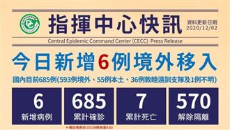 不斷更新/再增6境外 累計685例