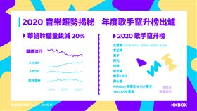 KKBOX聯手KKTV、KKTIX共同公布2020年娛樂產業趨勢報告（圖／KKBOX提供）