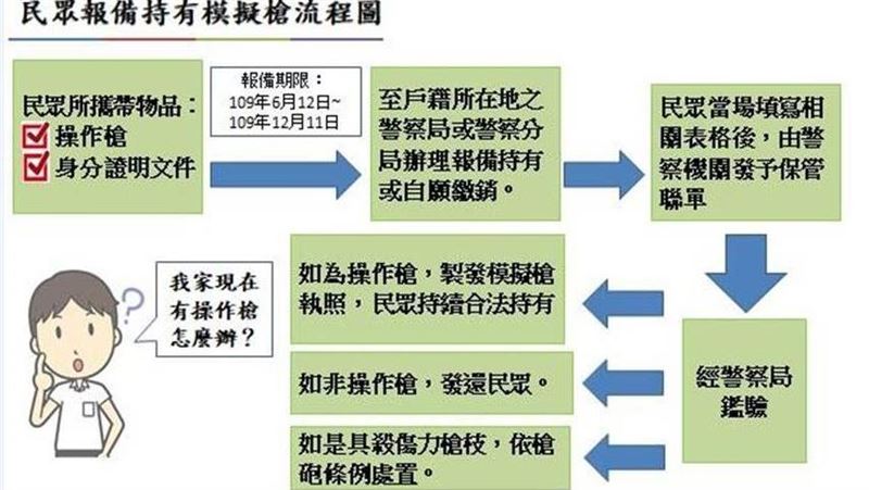 操作槍納入模擬槍管制　未報備將開罰