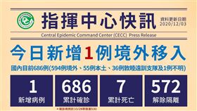 1203,不斷更新（圖／中央流行疫情指揮中心提供）