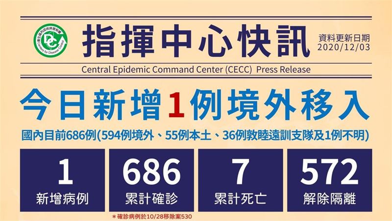 不斷更新／再增1境外　累計686例