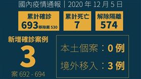 確診（圖／衛福部提供）