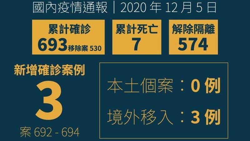 不斷更新／增3境外！累計693確診