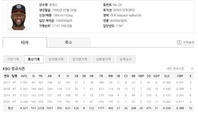 ▲Mel Rojas Jr.在韓國職棒打4年。（圖／截自KBO官網）