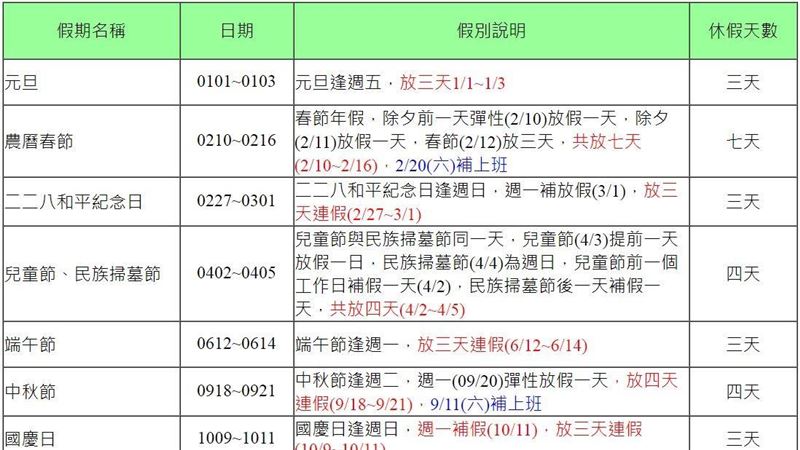 明年請假攻略曝　過年「請2休11」