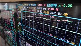 台股漲155點  站上萬四大關（1）新台幣兌美元強升，台股4日開盤突破14000點大關，盤中最高來到14149.56點，續創新高，終場上漲155.35點，收在14132.44點，收盤指數首度站上萬四大關。中央社記者徐肇昌攝  109年12月4日