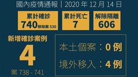 新增確診（圖／衛福部提供）