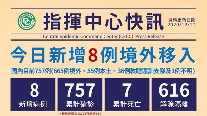 不斷更新／再增8境外　累計757例