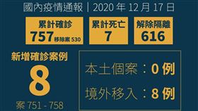 中央流行疫情指揮中心今（17）日公布國內新增 8 例境外移入 COVID-19 確定病例（圖／翻攝自衛生福利部臉書）