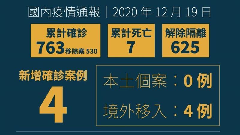 增4境外！印度船員來台2個月才確診