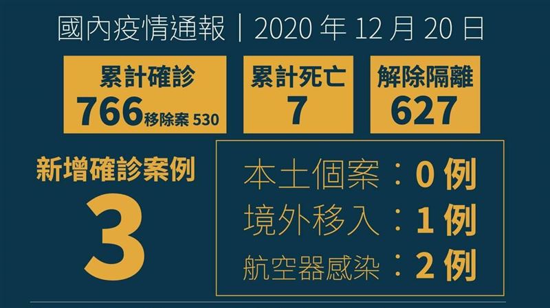 不斷更新／確診+3　他害女機師染疫