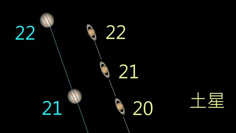 8百年首見！木星土星超級近合今登場