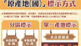 台北市衛生局提醒業者，不只豬肉製造的食品明年1月1日起要明確標示「豬肉原料原產地（國）（以屠宰地認定）」之外，還有其他19項禽畜農產散裝食品也得標示「原產地（國）」，如果標示不實，最高可開罰400萬元。（圖／北市衛生局提供）
